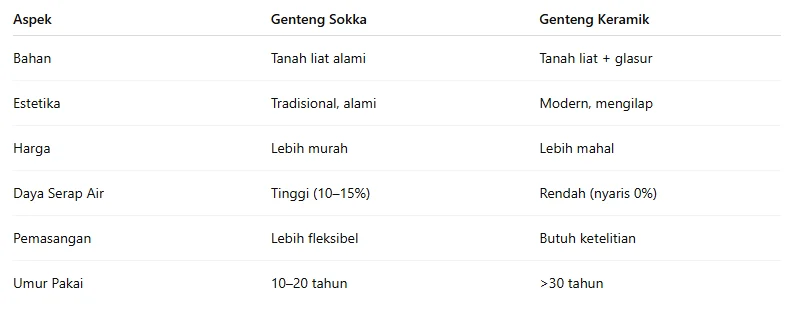 Genteng Sokka dan Genteng Keramik